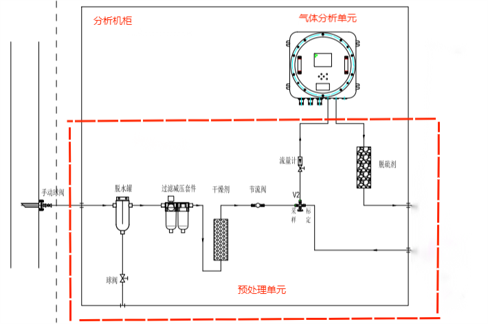 油氣田沼氣硫化氫在線監(jiān)測分析系統(tǒng)流路圖