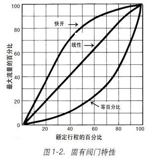 ��ֱ�S�ðٷֱ���������Cv ֵ��